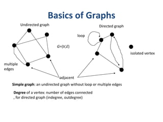 Undirected graph Directed graph
isolated vertex
adjacent
loop
multiple
edges
Simple graph: an undirected graph without loop or multiple edges
Degree of a vertex: number of edges connected
, for directed graph (indegree, outdegree)
G=(V,E)
Basics of Graphs
 