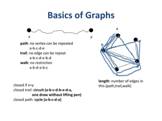 Basics of Graphs
x y
path: no vertex can be repeated
a-b-c-d-e
trail: no edge can be repeat
a-b-c-d-e-b-d
walk: no restriction
a-b-d-a-b-c
closed if x=y
closed trail: circuit (a-b-c-d-b-e-d-a,
one draw without lifting pen)
closed path: cycle (a-b-c-d-a)
a
b
c
d
e
length: number of edges in
this (path,trail,walk)
 