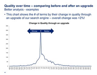 Quality over time – comparing before and after an upgrade
Better analysis - examples
• This chart shows the # of terms by ...