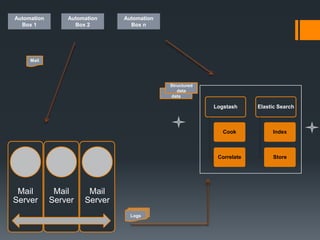 Automation
Box 1
Automation
Box 2
Automation
Box n
Mail
Server
Mail
Server
Mail
Server
Logstash
Cook
Correlate
Elastic Search
Index
Store
Mail
Logs
Structured
data
Structured
data
 