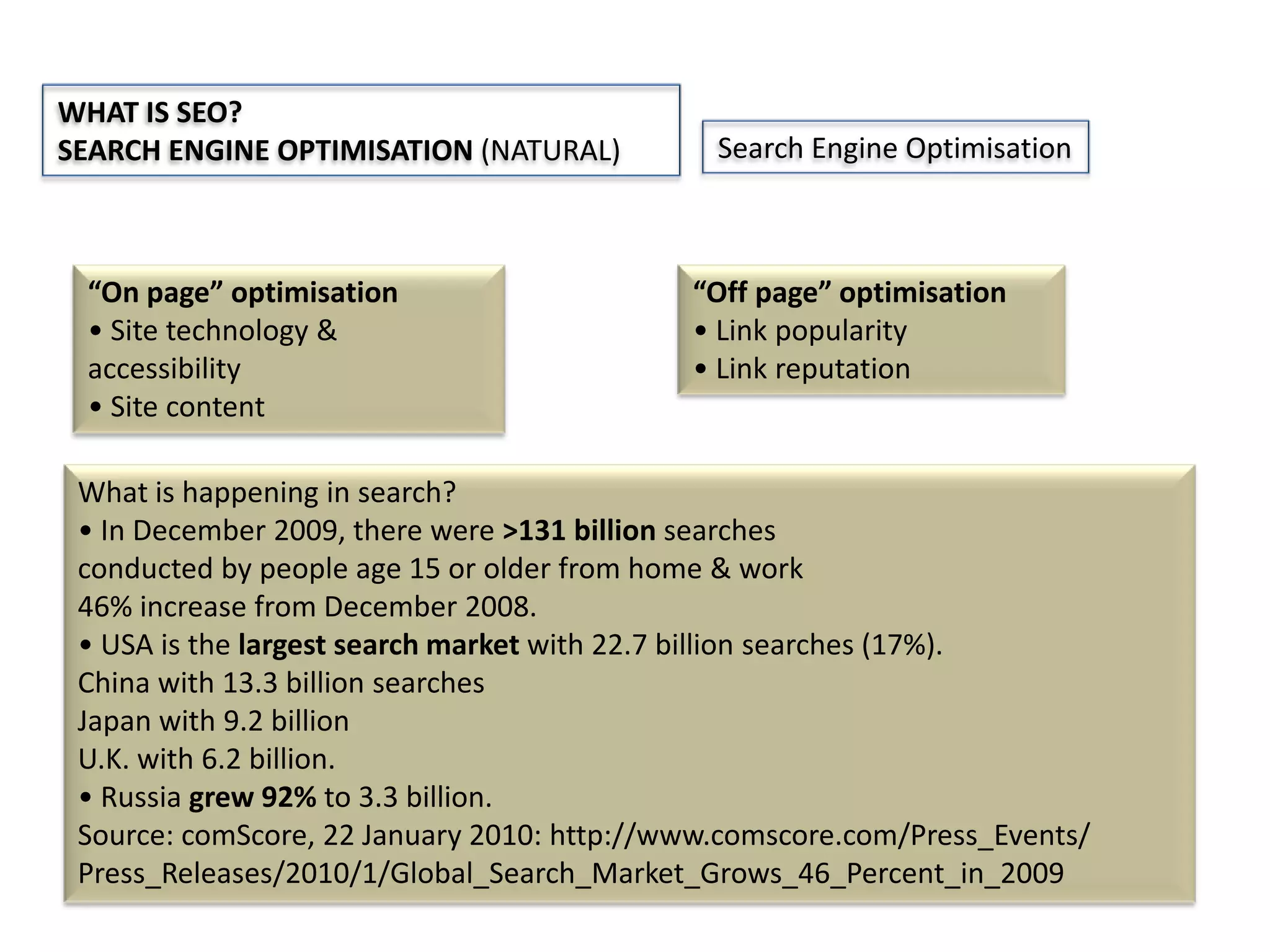 WHAT IS SEO?
SEARCH ENGINE OPTIMISATION (NATURAL)

“On page” optimisation
• Site technology &
accessibility
• Site content

Search Engine Optimisation

“Off page” optimisation
• Link popularity
• Link reputation

What is happening in search?
• In December 2009, there were >131 billion searches
conducted by people age 15 or older from home & work
46% increase from December 2008.
• USA is the largest search market with 22.7 billion searches (17%).
China with 13.3 billion searches
Japan with 9.2 billion
U.K. with 6.2 billion.
• Russia grew 92% to 3.3 billion.
Source: comScore, 22 January 2010: http://www.comscore.com/Press_Events/
Press_Releases/2010/1/Global_Search_Market_Grows_46_Percent_in_2009

 