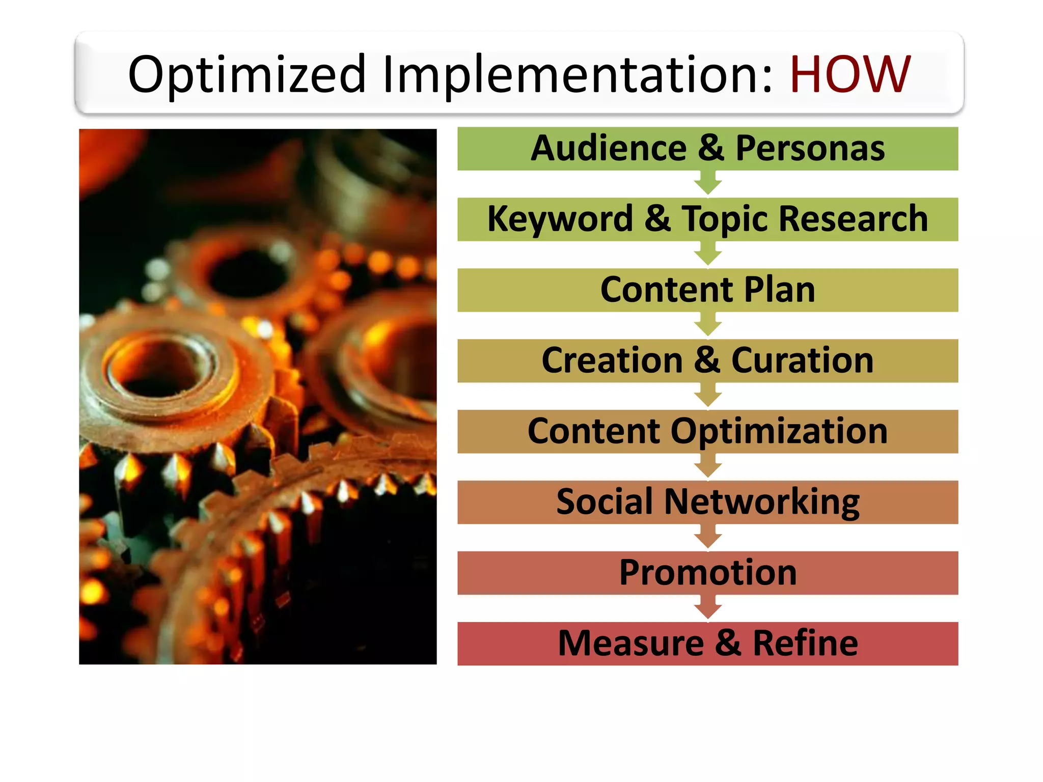 Optimized Implementation: HOW
Audience & Personas
Keyword & Topic Research
Content Plan
Creation & Curation
Content Optimization
Social Networking

Promotion
Measure & Refine

 