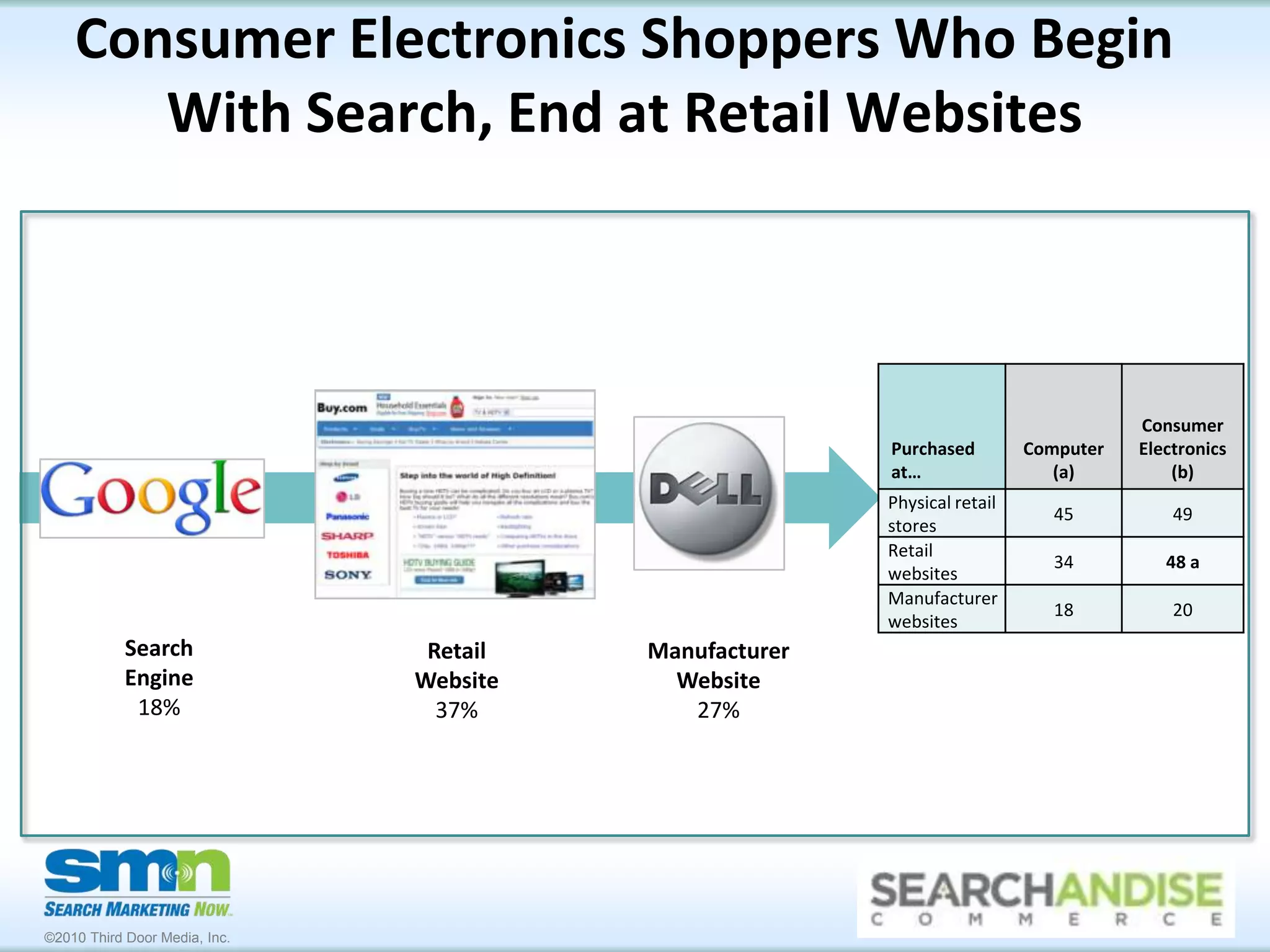 Computer Shoppers Are More Likely To Be Influenced On A Manufacturer SiteSearch Engine19%RetailWebsite39%Manufacturer Website13%Physical Store25%