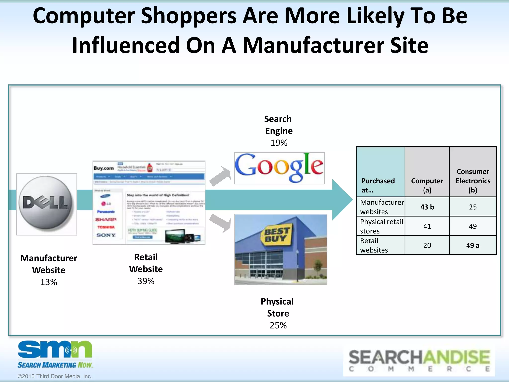 Offline Shoppers Turn To Their Friends & Family For AdviceFriends & Family25%Physical Store10%Retail Website22%