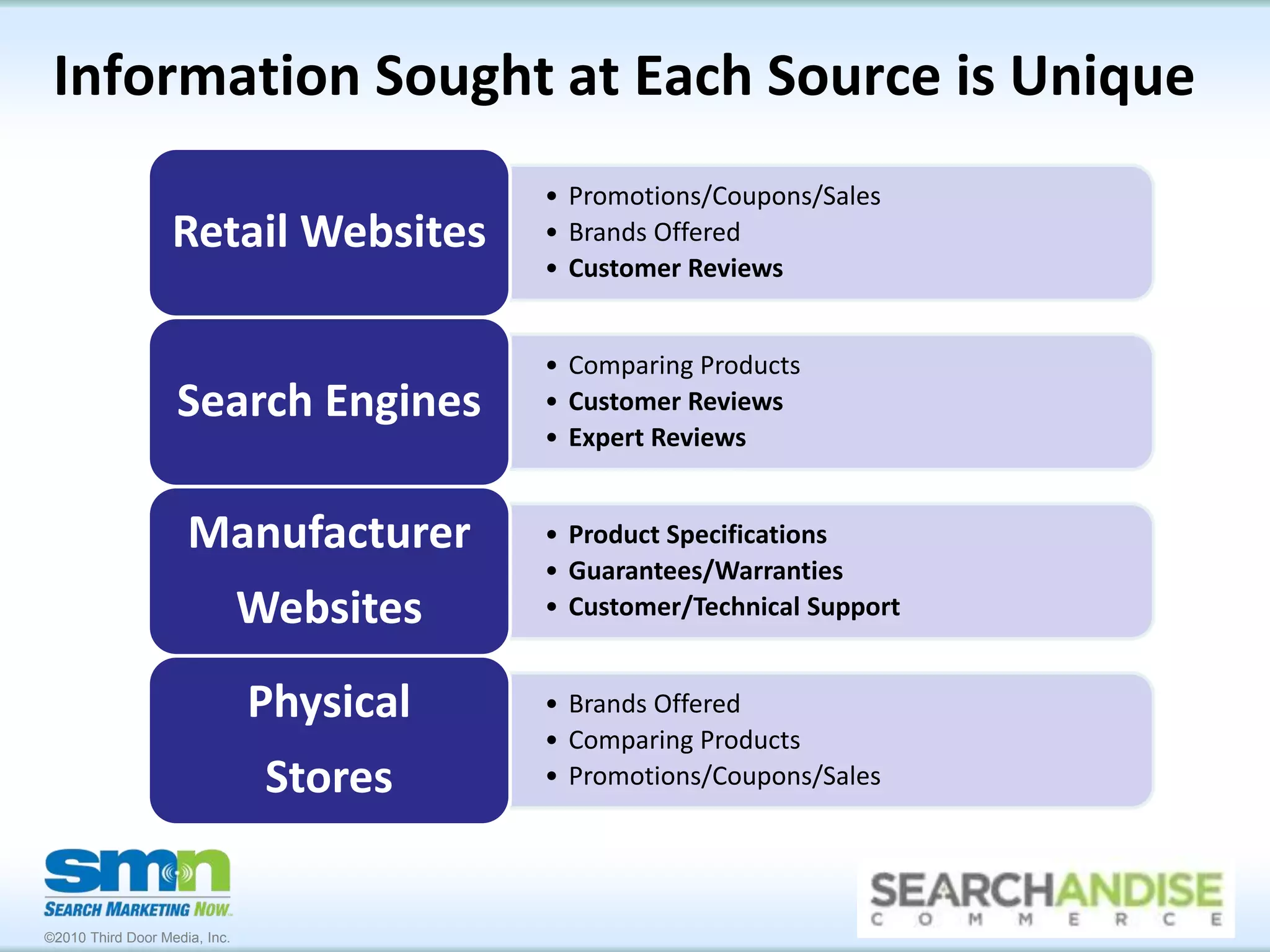 Three in Four Shoppers Use The Retail Website Search Box5 Clicks = 75% of the ShoppersRetail Website Activity