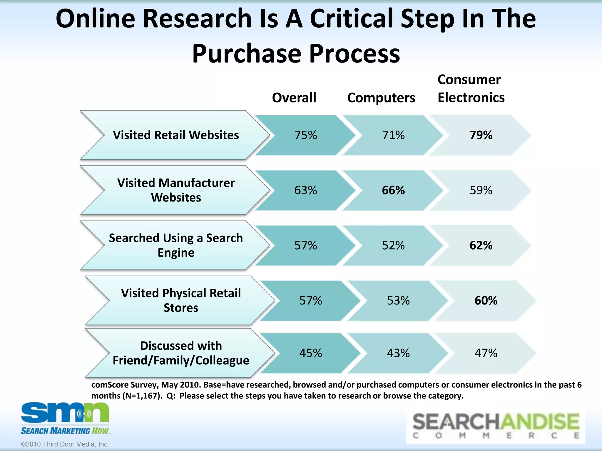 Retail Website Research Leads To Both Offline And Online SalesSearch Engine21%Retail Websites19%Manufacturer Websites27%Physical Stores21%