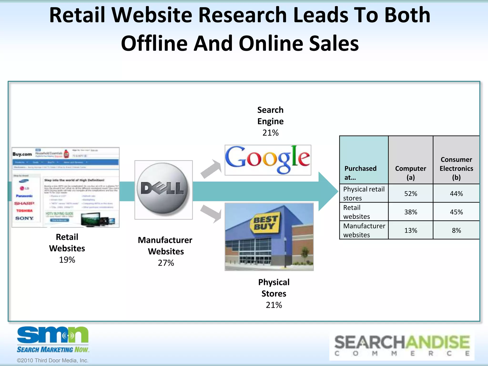 Consumer Electronics Shoppers Who Begin With Search, End at Retail WebsitesRetail Website37%Search Engine18%Manufacturer Website27%