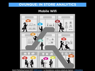 Mobile Wiﬁ
OVUNQUE: IN STORE ANALYTICS
Search Marketing Connect 2017- #SMConnect - Lo Smartphone: cordone ombelicale digit...