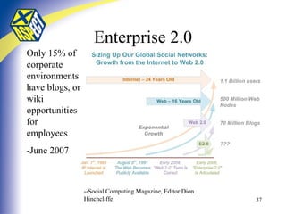 Enterprise 2.0 --Social Computing Magazine, Editor Dion Hinchcliffe Only 15% of corporate environments have blogs, or wiki opportunities for employees -June 2007 