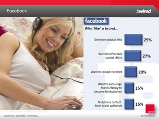 Facebook
  Structure and History




Experience. Capability. Technology   bwired.com.au
 