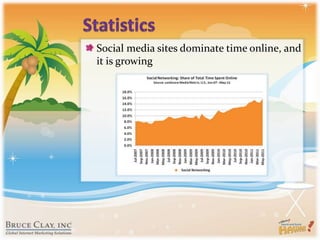 Social media sites dominate time online, and it is growingStatistics