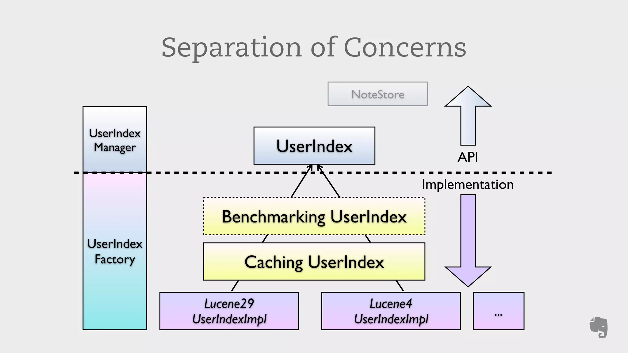 Separation of Concerns 
UserIndex 
Manager 
UserIndex 
Factory 
NoteStore 
UserIndex 
Benchmarking UserIndex 
Lucene29 
UserIndexImpl 
Lucene4 
UserIndexImpl 
API 
Implementation 
Caching UserIndex 
... 
 