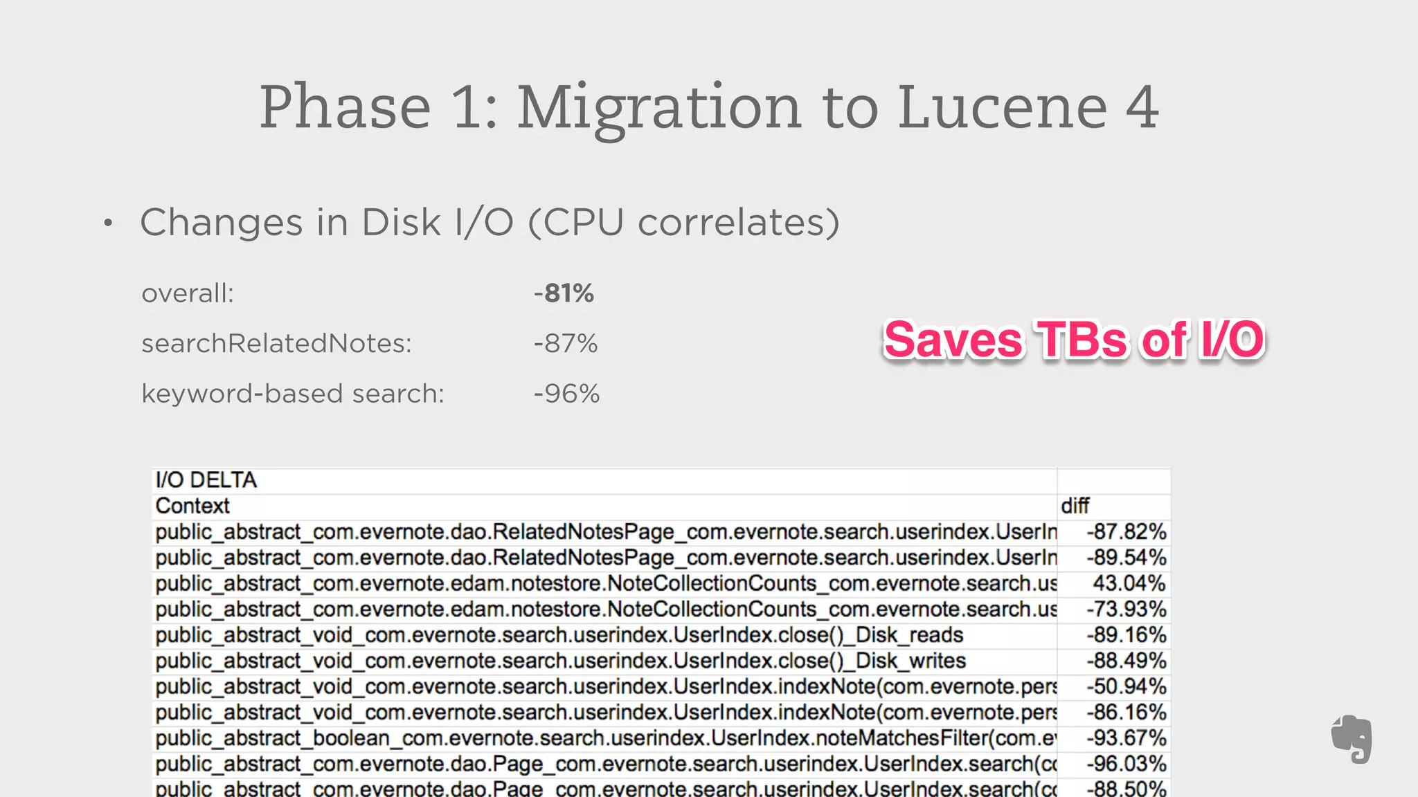 Phase 1: Migration to Lucene 4 
• Changes in Disk I/O (CPU correlates) 
overall: -81% 
searchRelatedNotes: -87% 
keyword-based search: -96% 
Saves TBs of I/O 
 