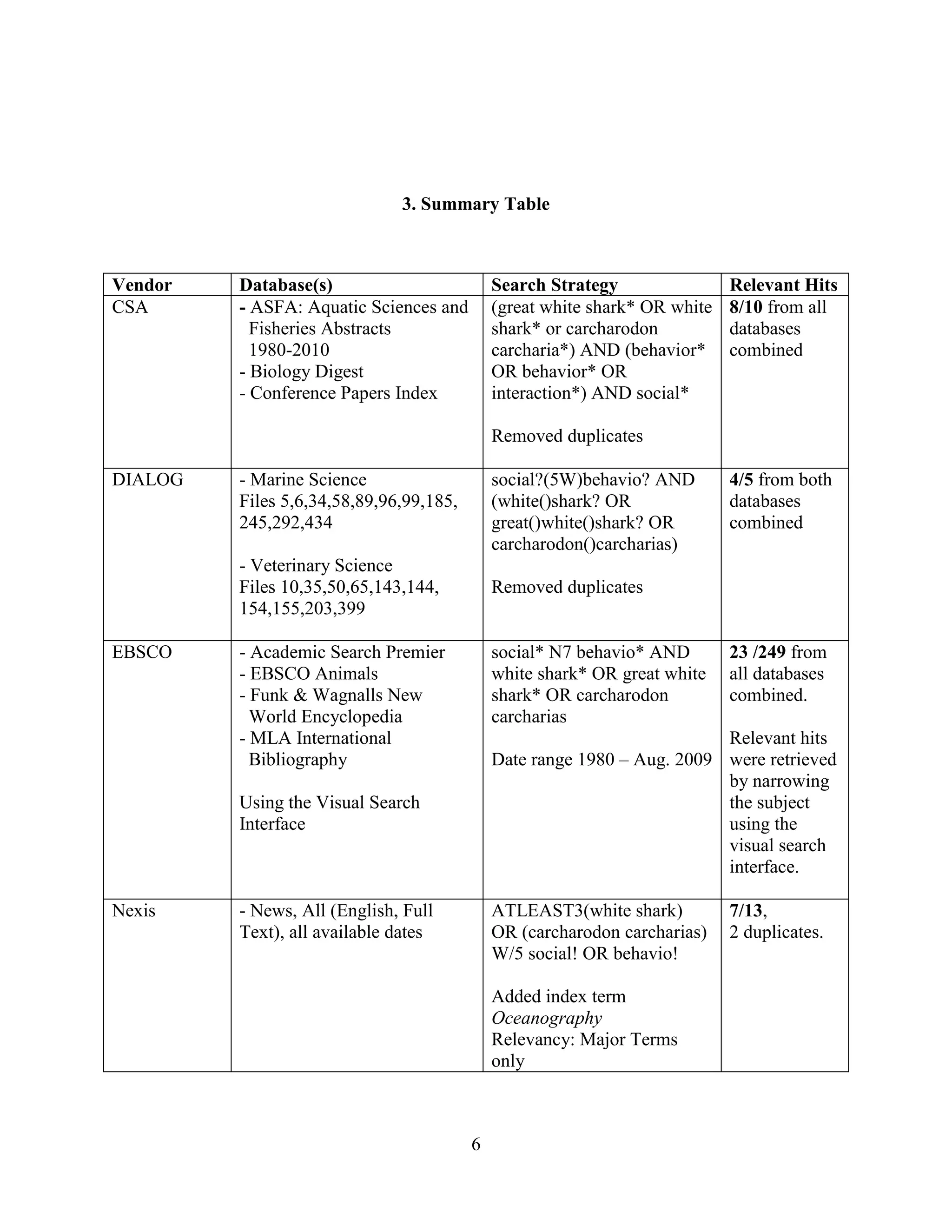 3. Summary Table



Vendor   Database(s)                         Search Strategy                Relevant Hits
CSA      - ASFA: Aquatic Sciences and        (great white shark* OR white   8/10 from all
           Fisheries Abstracts               shark* or carcharodon          databases
           1980-2010                         carcharia*) AND (behavior*     combined
         - Biology Digest                    OR behavior* OR
         - Conference Papers Index           interaction*) AND social*

                                             Removed duplicates

DIALOG   - Marine Science                    social?(5W)behavio? AND        4/5 from both
         Files 5,6,34,58,89,96,99,185,       (white()shark? OR              databases
         245,292,434                         great()white()shark? OR        combined
                                             carcharodon()carcharias)
         - Veterinary Science
         Files 10,35,50,65,143,144,          Removed duplicates
         154,155,203,399

EBSCO    - Academic Search Premier           social* N7 behavio* AND        23 /249 from
         - EBSCO Animals                     white shark* OR great white    all databases
         - Funk & Wagnalls New               shark* OR carcharodon          combined.
           World Encyclopedia                carcharias
         - MLA International                                             Relevant hits
           Bibliography                      Date range 1980 – Aug. 2009 were retrieved
                                                                         by narrowing
         Using the Visual Search                                         the subject
         Interface                                                       using the
                                                                         visual search
                                                                         interface.

Nexis    - News, All (English, Full          ATLEAST3(white shark)          7/13,
         Text), all available dates          OR (carcharodon carcharias)    2 duplicates.
                                             W/5 social! OR behavio!

                                             Added index term
                                             Oceanography
                                             Relevancy: Major Terms
                                             only



                                         6
 