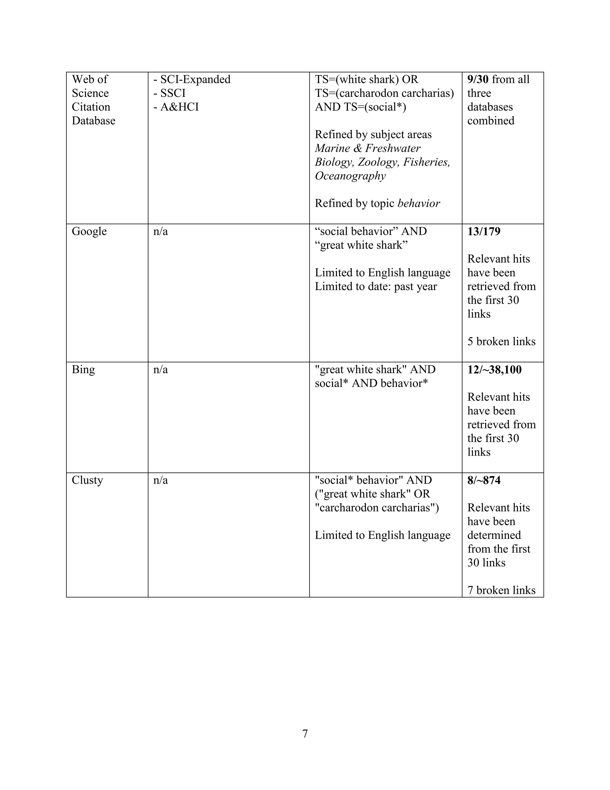 Web of     - SCI-Expanded       TS=(white shark) OR            9/30 from all
Science    - SSCI               TS=(carcharodon carcharias)    three
Citation   - A&HCI              AND TS=(social*)               databases
Database                                                       combined
                                Refined by subject areas
                                Marine & Freshwater
                                Biology, Zoology, Fisheries,
                                Oceanography

                                Refined by topic behavior

Google     n/a                  “social behavior” AND          13/179
                                “great white shark”
                                                               Relevant hits
                                Limited to English language    have been
                                Limited to date: past year     retrieved from
                                                               the first 30
                                                               links

                                                               5 broken links

Bing       n/a                  "great white shark" AND        12/~38,100
                                social* AND behavior*
                                                               Relevant hits
                                                               have been
                                                               retrieved from
                                                               the first 30
                                                               links

Clusty     n/a                  "social* behavior" AND         8/~874
                                ("great white shark" OR
                                "carcharodon carcharias")      Relevant hits
                                                               have been
                                Limited to English language    determined
                                                               from the first
                                                               30 links

                                                               7 broken links




                            7
 