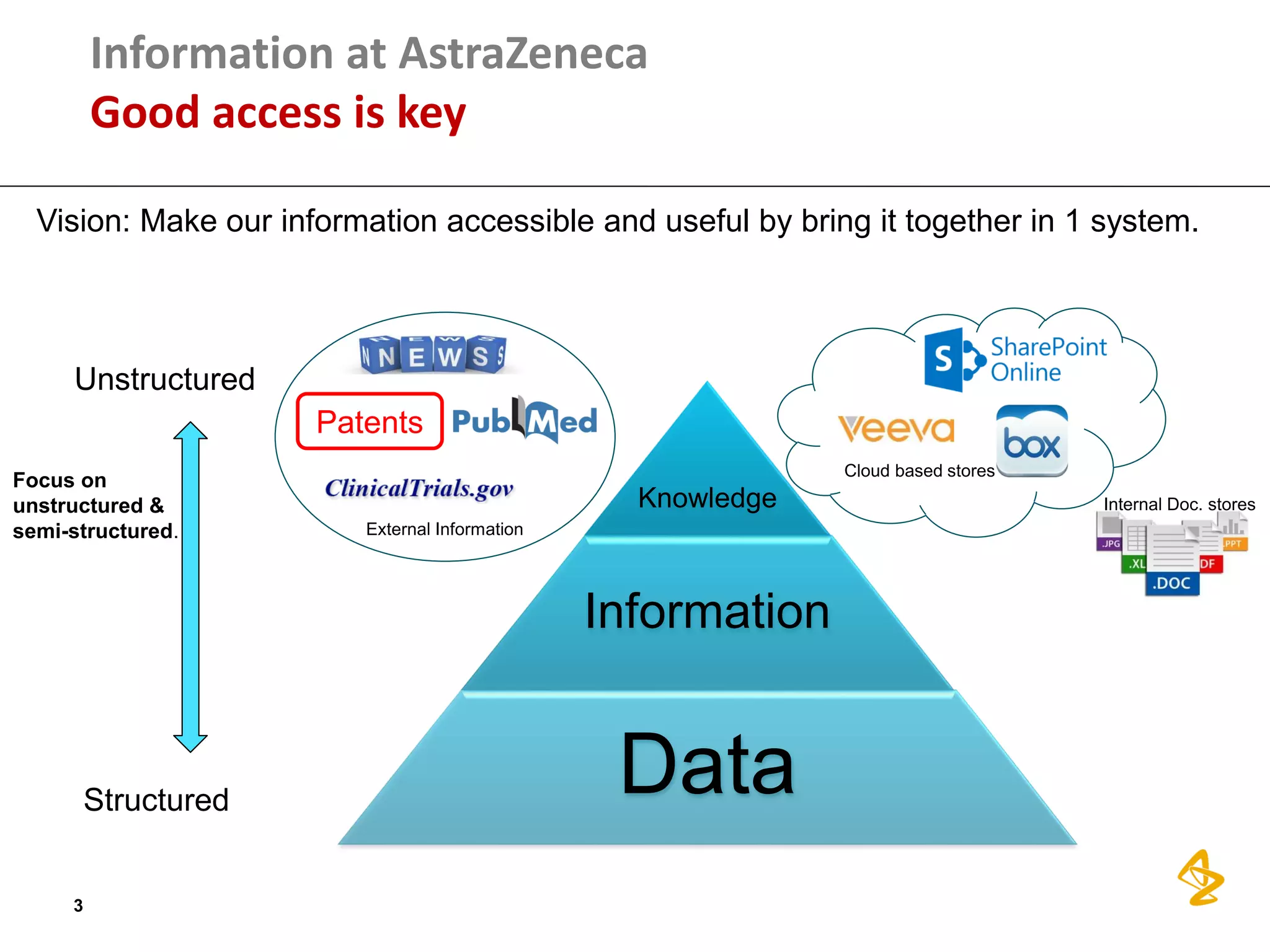 3
Structured
Unstructured
Information at AstraZeneca
Good access is key
Knowledge
Information
Data
Patents
Vision: Make our information accessible and useful by bring it together in 1 system.
Internal Doc. stores
External Information
Cloud based stores
Focus on
unstructured &
semi-structured.
 
