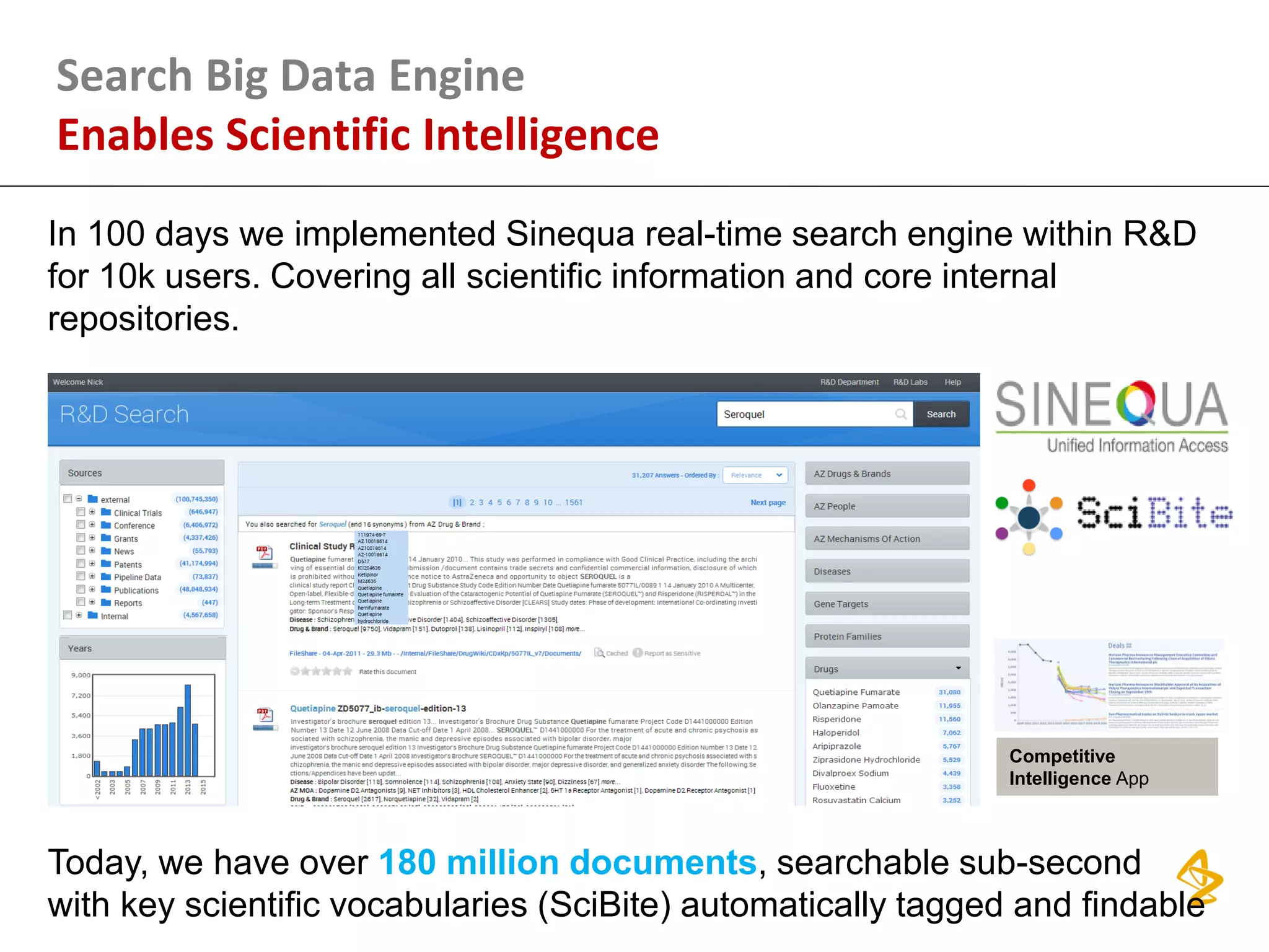 Search Big Data Engine
Enables Scientific Intelligence
In 100 days we implemented Sinequa real-time search engine within R&D
for 10k users. Covering all scientific information and core internal
repositories.
Today, we have over 180 million documents, searchable sub-second
with key scientific vocabularies (SciBite) automatically tagged and findable
Competitive
Intelligence App
 
