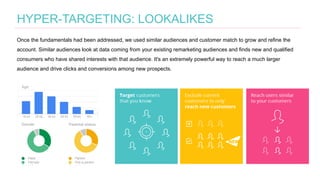 HYPER-TARGETING: LOOKALIKES
Once the fundamentals had been addressed, we used similar audiences and customer match to grow...