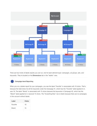 There are four kinds of labels reports you can run, one for each element-type: campaigns, ad groups, ads, and
keywords. They're located on the Dimensions tab in the "labels" view.

Campaign-level
 Reporting
When you run a labels report for your campaigns, you see the label "Favorite" is associated with 18 clicks. That's
because the total clicks for all the keywords under the Campaign #1, which has the "Favorite" label applied to it,
was 18. The label "Brand" is associated with 15 clicks because the keywords in Campaign #2, which has the
"Brand" label applied to it, received 15 clicks. The "Everything Else" row is blank because there are no campaigns
in this account without labels.
Label

Clicks

Favorite

18

Brand

15

 
