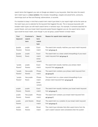 search terms that triggered your ads on Google are related to your keywords. Note that when the search
term match type is a close
 variation, this includes misspellings, singular and plural forms, acronyms,
stemmings (such as floor and flooring), abbreviations, or accents.
It's important to keep in mind that a search term match type listed in your report might not be the same as
the match type you’ve selected for the keyword that triggered the ads. This is because keywords with
broader match types can still match search terms in narrower ways. For example, if someone searched for
purple
 flowers, and your broad match keyword purple flowers triggered your ad, the search terms match
type would be exact match, even though in your ad group, purple flowers is broad match.
Your

Customer's

Search

keyword

search

term

term

Reason
 for
 search
 term
 match
 type

match
type

[purple

purple

Exact

The search term exactly matches your exact match keyword

flowers]

flowers

match

from ad
 group
 A.

[purple

purple

Exact

The search term is a close variant (misspelling) of your exact

flowers]

flowrs

match

match keyword from ad
 group
 A.

(close
variant)
"purple

purple

Exact

The search term exactly matches your phrase match

flowers"

flowers

match

keyword from ad
 group
 B.

"purple

free purple

Phrase

The search term contains your phrase match keyword from

flowers"

flowers

match

ad
 group
 B.

"purple

free purple

Phrase

The search term is a close variant (misspelling) of your

flowers"

flowrs

match

phrase match keyword from ad
 group
 B.

(close
variant)
purple

purple

Exact

The search term exactly matches your broad match keyword

flowers

flowers

match

from ad
 group
 C.

purple

free purple

Phrase

The search term contains your broad match keyword from

flowers

flowers

match

ad
 group
 C.

purple

pink flowers

Broad

The search term is a variation of your broad match keyword

match

from ad
 group
 C.

flowers
purple

send

Broad

This match type indicates that other search terms from the

flowers

flowers

match

user's search session were considered when the system

 