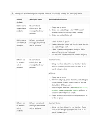 Setting up a Product Listing Ads campaign based on your bidding strategy and messaging needs

Bidding

Messaging
 needs

Recommended
 approach

strategy
Bid the same

No promotional

amount for all

messages or one

products

message for all your
products

Bid the same

Different promotional

amount for all

messages for different

products

sets of products

1. Create one ad group.
2. Create one product target set on "All Products"
(enabled by default during ad group creation).
3. Create one product listing ad.

1. Create multiple ad groups.
2. For each ad group, create one product target set with
one product target each.
3. Create a corresponding product listing ad per ad
group with promotional messages.
4. Use the same bid or commission for each ad group.

Different bid

No promotional

for different

messages or one

sets of

message for all your

products

products

Merchant Center:
Set up your feed data within your Merchant Center
account to define groups of products (such as by
brand, category, etc.).
AdWords:
1. Create one ad group.
2. Within the ad group, create the same product targets
to match all the different sets of products with the
distinct bids (CPC) you want.
3. Product targets attributes: Use condition, brand,
product_type or adwords_labels attributes to
create the different product targets.
4. Create at least one corresponding product listing ad
for the ad group.

Different bid

Different promotional

for different

messages for different

sets of

sets of products

products

Merchant Center:
Set up your feed data within your Merchant Center
account to define groups of products (such as by
brand, category, etc.)

 