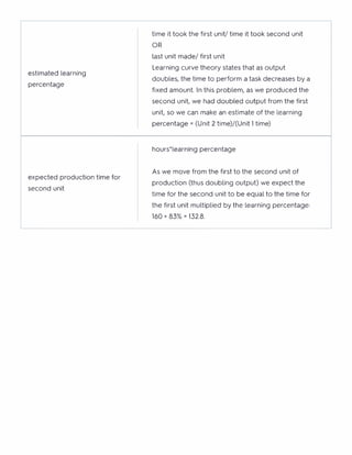 estimated learning
percentage
time it took the first unit/ time it took second unit
OR
last unit made/ first unit
Learning curve theory states that as output
doubles, the time to perform a task decreases by a
fixed amount. In this problem, as we produced the
second unit, we had doubled output from the first
unit, so we can make an estimate of the learning
percentage= (Unit 2 time)/(Unit l time)
expected production time for
second unit
hours*learning percentage
As we move from the first to the second unit of
production (thus doubling output) we expect the
time for the second unit to be equal to the time for
the first unit multiplied by the learning percentage:
160 X 83%: 132.8.
 