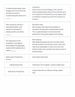 Customers:
In implementing supply chain
At the core of a firm's strategy is the customer.
strategy, a firm must minimize
Only by satisfying the needs of the customer can a
its total cost without
compromising the needs of its
firm compete. An extremely low-cost supply chain
is worthless if nobody buys the firm's products or
------- services.
Risks caused by natural or Disruption Risks:
manmade disasters, and Every supply chain faces the possibility of
therefore impossible to disruption through these unpredictable events.
reliably predict, are called This is called disruption risk and should be
------- planned for in any good supply chain strategy.
The assessment of the
Risk mapping:
probability of a negative
Risk mapping analyzes the risk of certain events
and the resultant cost of those events. Some risks
event against the aggregate
may be so improbable or have such a low cost
severity of the related loss is
that the system may consider such losses a cost of
called
----------- doing business.
Partial Labor Productivity total output/ total input
formula
Capital productivity I
Output per unit of capital = output/ capital input
Multi-factor Productivity
output/ labor(hours), material, energy, capital,
misc.
 