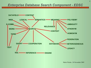 Enterprise Database Search Component - EDSC DATAFIELD CONTENT WEB LEXICAL SEMANTICS MEANING RELEVANCE CONTEXT POLYSEMY AMBIGUITY SYNONYM HOMONYM DATABASE FEDERATION HETEROGENEOUS LEGACY E-COMM WORD TERM TEXT SQL QUERY INFERENCE ENGINE COOPERATION SEARCH 1 Mario Flecha - 24 November 2005 