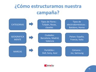 ¿Cómo estructuramos nuestra campaña? CATEGORIAS GEOGRAFICAMENTE MARCAS Tipos de Flores :  Tulipán, Rosas, claveles Tipos de electrodomésticos :  Batidora, Horno Ciudades:  Barcelona, Madrid, Valencia Países: España, Francia, Italia Portátiles :  Dell, Sony, Acer Cámaras :  Jvc, Samsung 