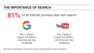 THE IMPORTANCE OF SEARCH
of all internet journeys start with search81%
No. 1 search
engine 4.4 billion+
searches per day
worldwide
No. 2 search
engine 0.5 billion+
searches per day
worldwide
http://www.smartinsights.com/search-engine-marketing/search-engine-statistics/
 