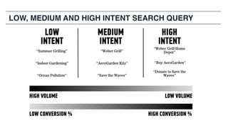 LOW, MEDIUM AND HIGH INTENT SEARCH QUERY
 