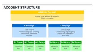 26
ACCOUNT STRUCTURE
 