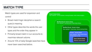 MATCH TYPE
Match types are used for expansion and
control
§ Broad match logic deciphers a search
query’s meaning
§ Other types describe the words the user
types and the order they appear in
§ Primarily broad match in our accounts to
maximise relevant volume.
§ Around 15% of daily Google searches have
never been searched before.
 