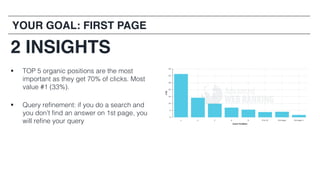 48
2 INSIGHTS
§ TOP 5 organic positions are the most
important as they get 70% of clicks. Most
value #1 (33%).
§ Query refinement: if you do a search and
you don’t find an answer on 1st page, you
will refine your query
YOUR GOAL: FIRST PAGE
 