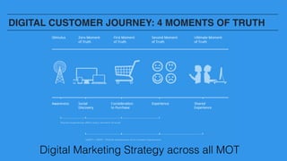 DIGITAL CUSTOMER JOURNEY: 4 MOMENTS OF TRUTH
Digital Marketing Strategy across all MOT
 