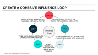 •Source: Nick Watt, adapted from Brian Solis 2013
Influence
Loop
STIMULUS
ZMOT
FMOTSMOT
UMOT
TV, PRINT, RADIO, OUTDOOR, DM,
DIGITAL DISPLAY, SOCIAL MEDIA, WOM
SEARCH, COMPARISON & REVIEW SITES,
PRODUCT & RETAILER SITE, BROCHURE
MOBILE
TELESALES,
IN-STORE POS,
SOCIAL MEDIA,
WEB SITE
BLOGS, FORUMS, REVIEW SITES,
FACEBOOK, INSTAGRAM, TWITTER
FAQS, USERS GUIDES, SOFTWARE
UPDATES, CUSTOMER SERVICE
CREATE A COHESIVE INFLUENCE LOOP
 
