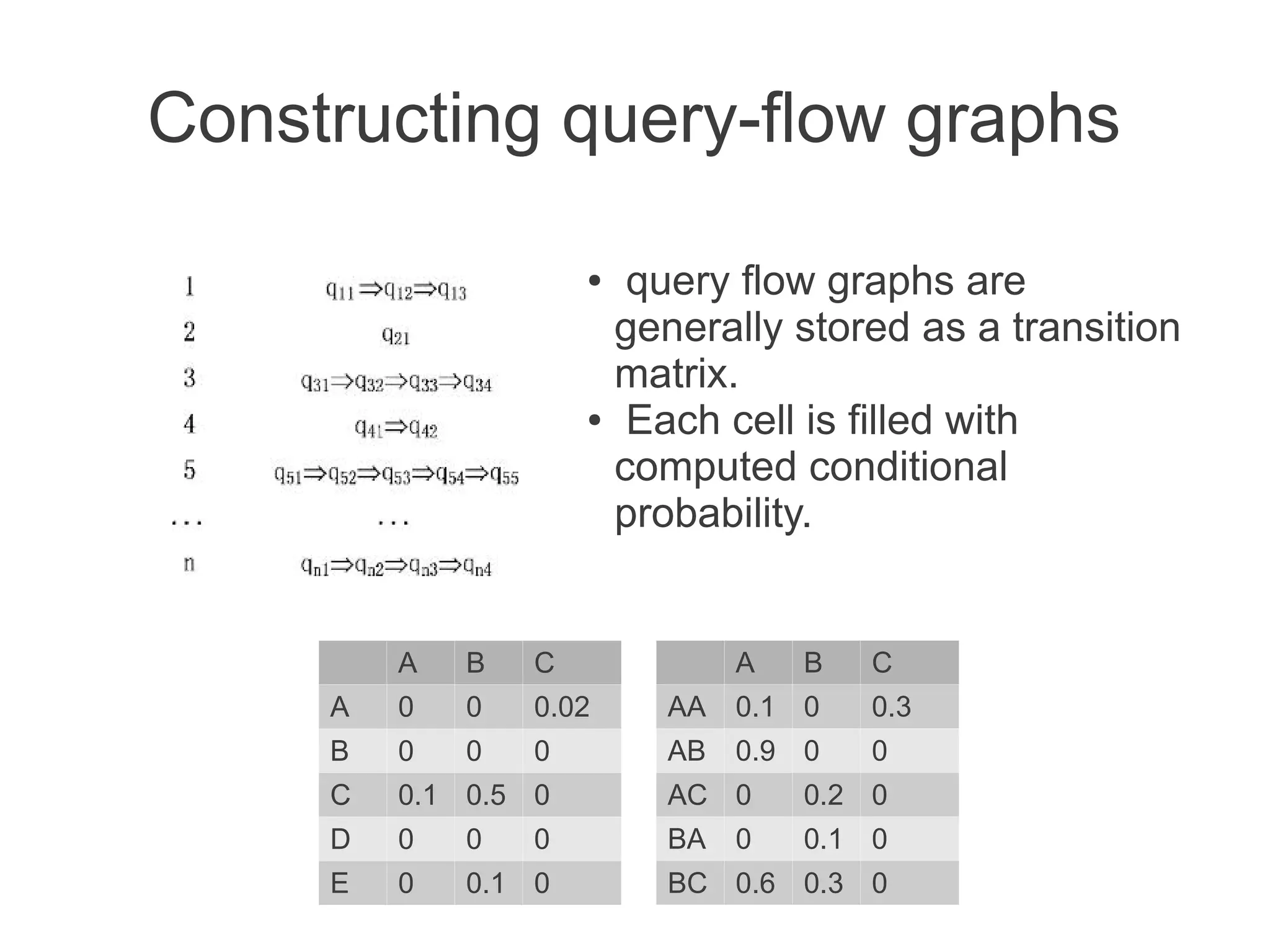 Constructing query-flow graphs
query flow graphs are
generally stored as a transition
matrix.
● Each cell is filled with
computed conditional
probability.
●

A

B

C

A

B

C

A

0

0

0.02

AA

0.1 0

0.3

B

0

0

0

AB

0.9 0

0

C

0.1 0.5 0

AC 0

0.2 0

D

0

0

BA

0.1 0

E

0

0.1 0

0

0

BC 0.6 0.3 0

 