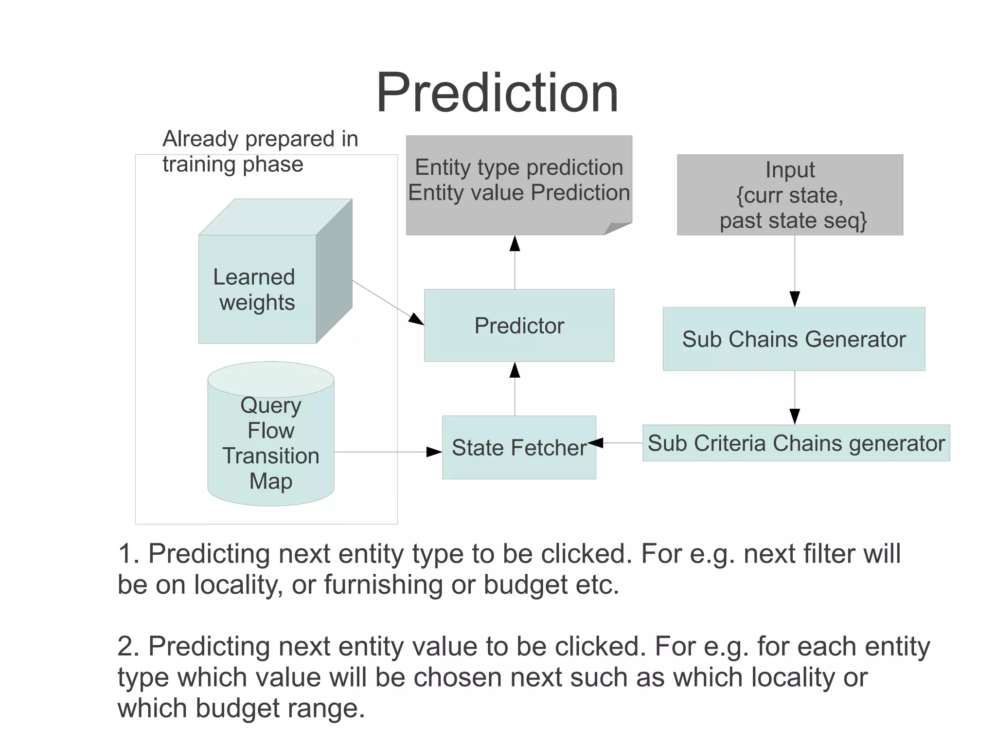 Prediction
Already prepared in
training phase

Learned
weights

Query
Flow
Transition
Map

Entity type prediction
Entity value Prediction

Predictor

State Fetcher

Input
{curr state,
past state seq}

Sub Chains Generator

Sub Criteria Chains generator

1. Predicting next entity type to be clicked. For e.g. next filter will
be on locality, or furnishing or budget etc.
2. Predicting next entity value to be clicked. For e.g. for each entity
type which value will be chosen next such as which locality or
which budget range.

 