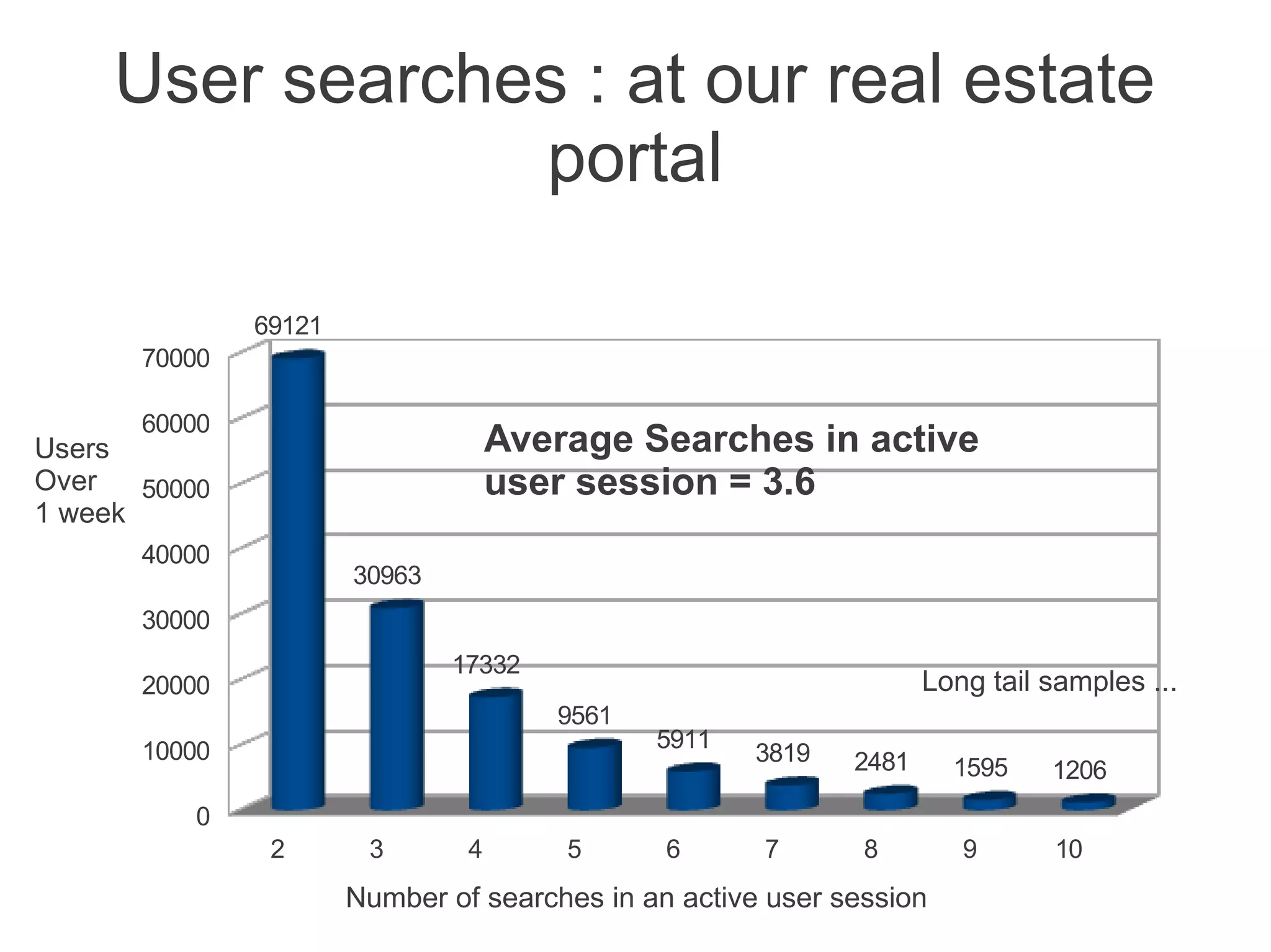 User searches : at our real estate
portal
69121
70000
60000

Average Searches in active
user session = 3.6

Users
Over
50000
1 week
40000

30963

30000
17332

20000

Long tail samples ...
9561

10000

5911

3819

2481

1595

1206

0
2

3

4

5

6

7

8

Number of searches in an active user session

9

10

 