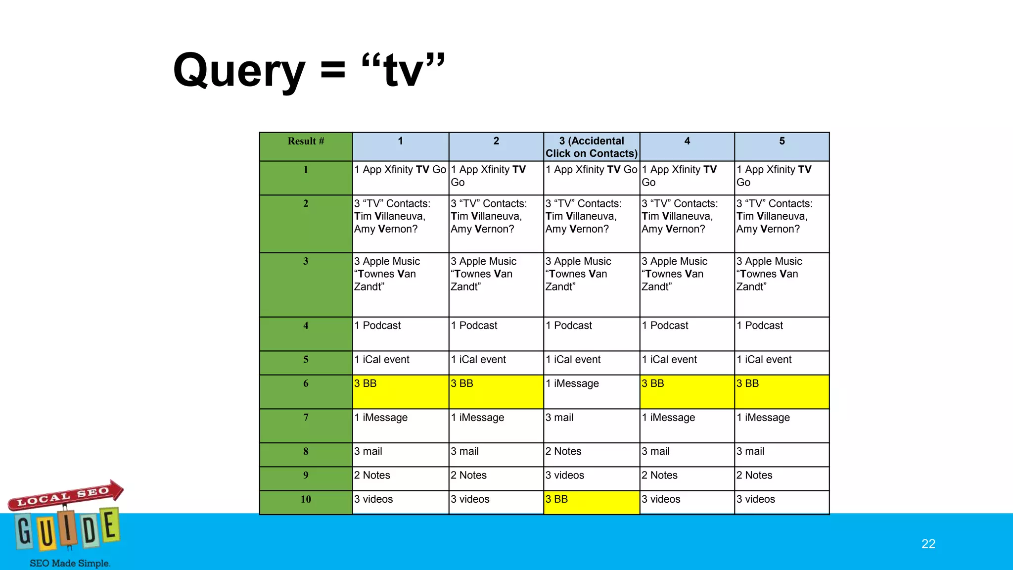 Query = “tv”
Result # 1 2 3 (Accidental
Click on Contacts)
4 5
1 1 App Xfinity TV Go 1 App Xfinity TV
Go
1 App Xfinity TV Go 1 App Xfinity TV
Go
1 App Xfinity TV
Go
2 3 “TV” Contacts:
Tim Villaneuva,
Amy Vernon?
3 “TV” Contacts:
Tim Villaneuva,
Amy Vernon?
3 “TV” Contacts:
Tim Villaneuva,
Amy Vernon?
3 “TV” Contacts:
Tim Villaneuva,
Amy Vernon?
3 “TV” Contacts:
Tim Villaneuva,
Amy Vernon?
3 3 Apple Music
“Townes Van
Zandt”
3 Apple Music
“Townes Van
Zandt”
3 Apple Music
“Townes Van
Zandt”
3 Apple Music
“Townes Van
Zandt”
3 Apple Music
“Townes Van
Zandt”
4 1 Podcast 1 Podcast 1 Podcast 1 Podcast 1 Podcast
5 1 iCal event 1 iCal event 1 iCal event 1 iCal event 1 iCal event
6 3 BB 3 BB 1 iMessage 3 BB 3 BB
7 1 iMessage 1 iMessage 3 mail 1 iMessage 1 iMessage
8 3 mail 3 mail 2 Notes 3 mail 3 mail
9 2 Notes 2 Notes 3 videos 2 Notes 2 Notes
10 3 videos 3 videos 3 BB 3 videos 3 videos
22
 