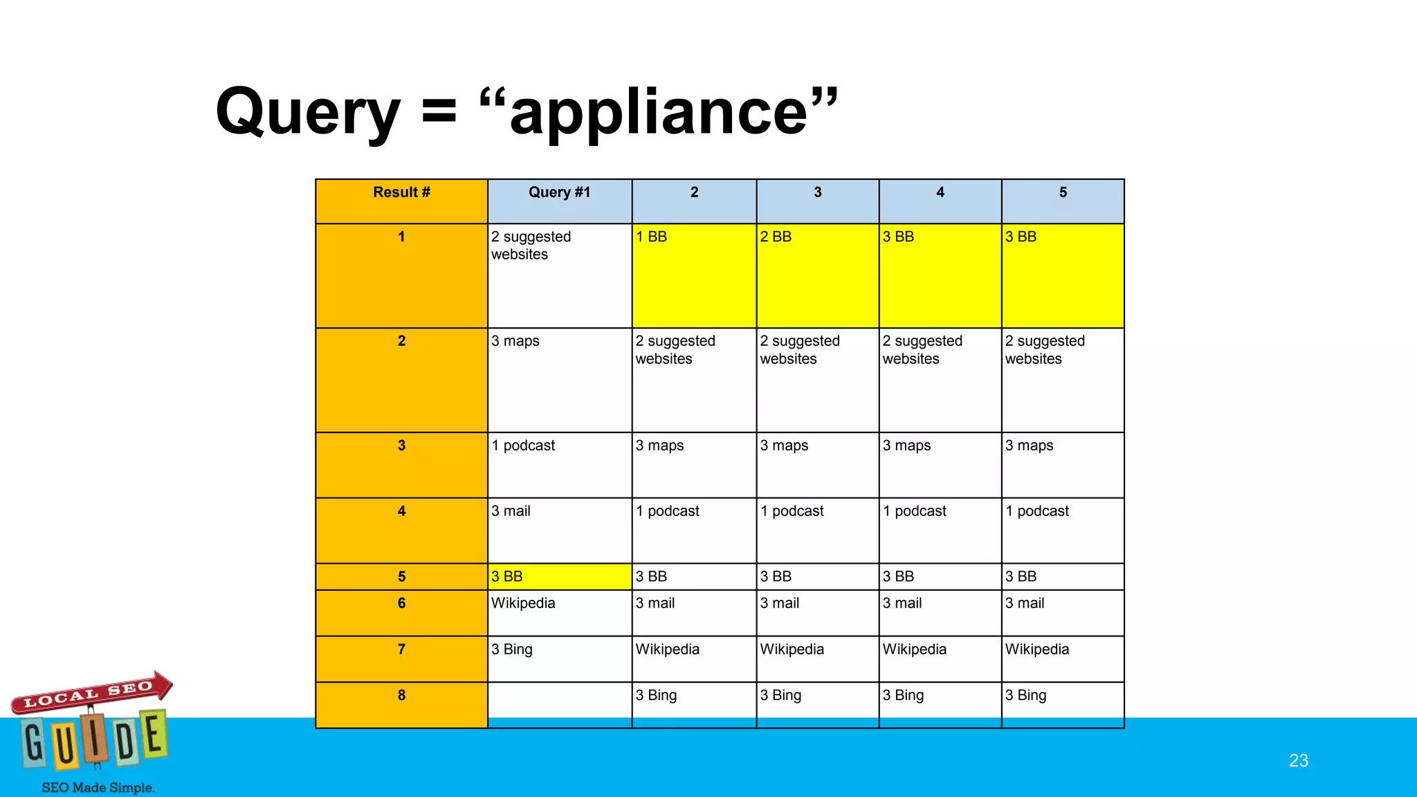 Query = “appliance”
Result # Query #1 2 3 4 5
1 2 suggested
websites
1 BB 2 BB 3 BB 3 BB
2 3 maps 2 suggested
websites
2 suggested
websites
2 suggested
websites
2 suggested
websites
3 1 podcast 3 maps 3 maps 3 maps 3 maps
4 3 mail 1 podcast 1 podcast 1 podcast 1 podcast
5 3 BB 3 BB 3 BB 3 BB 3 BB
6 Wikipedia 3 mail 3 mail 3 mail 3 mail
7 3 Bing Wikipedia Wikipedia Wikipedia Wikipedia
8 3 Bing 3 Bing 3 Bing 3 Bing
23
 