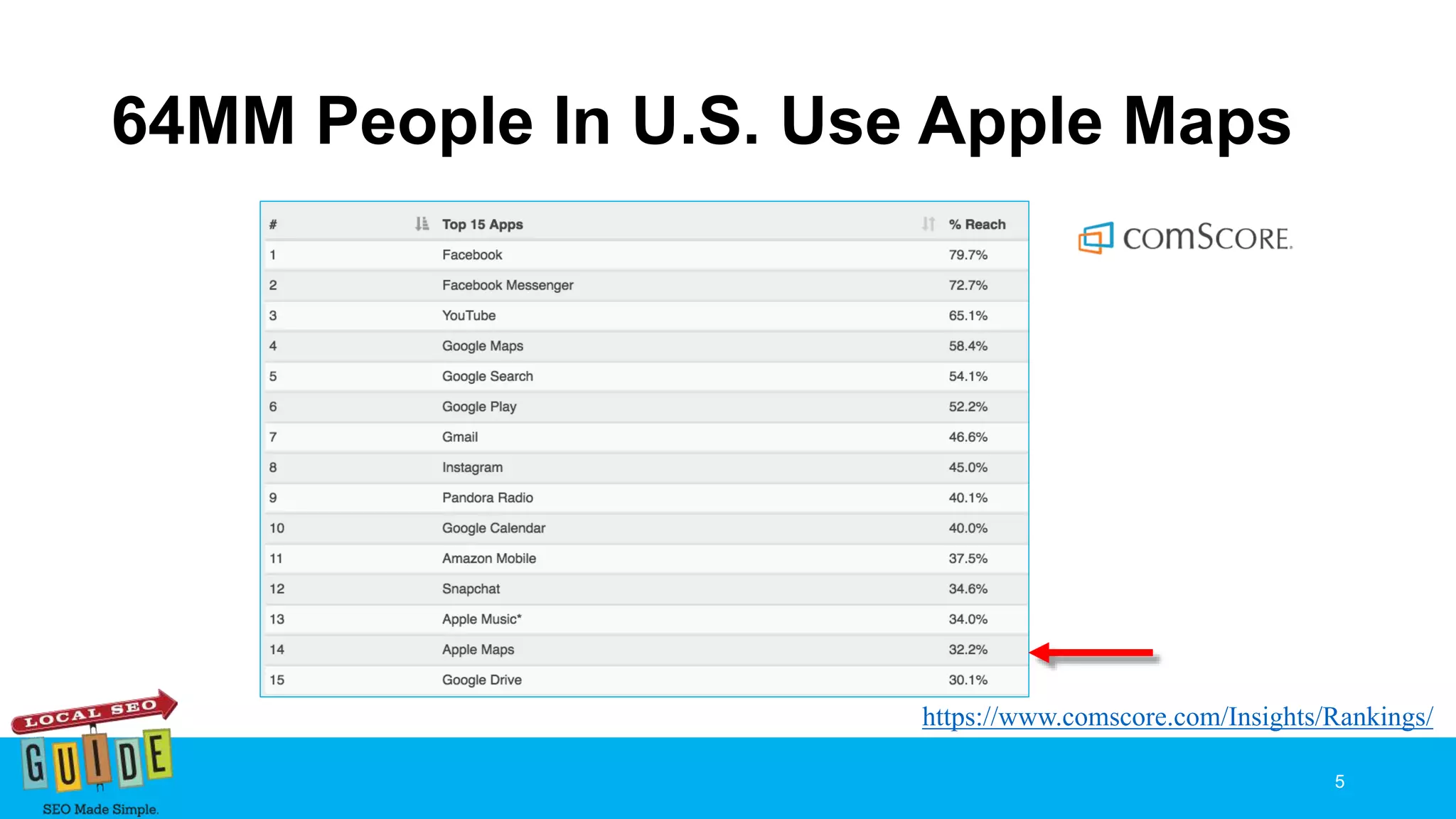 64MM People In U.S. Use Apple Maps
5
https://www.comscore.com/Insights/Rankings/
 