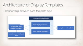 Enhance user experience for Search using display templates | PPTX
