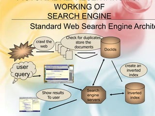 pictorial representation of working ofSearch EngineCheck for duplicates,store the documentsStandard Web Search Engine Architecturecrawl thewebDocIdsuserquerycreate an invertedindexInverted indexSearch engine serversShow results To user