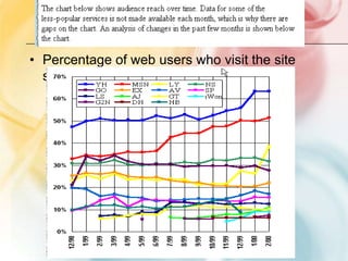 Percentage of web users who visit the site shown