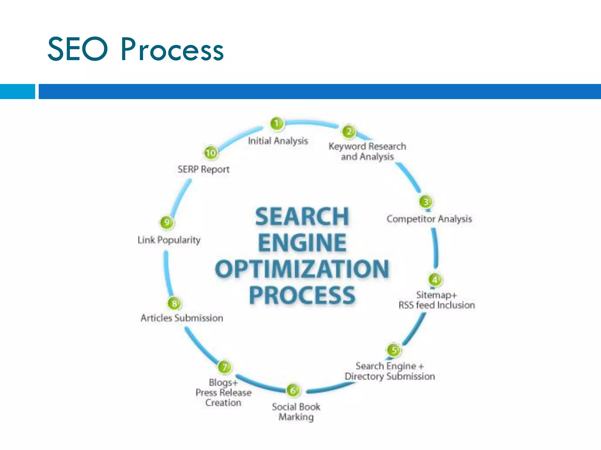 SEO Process
 