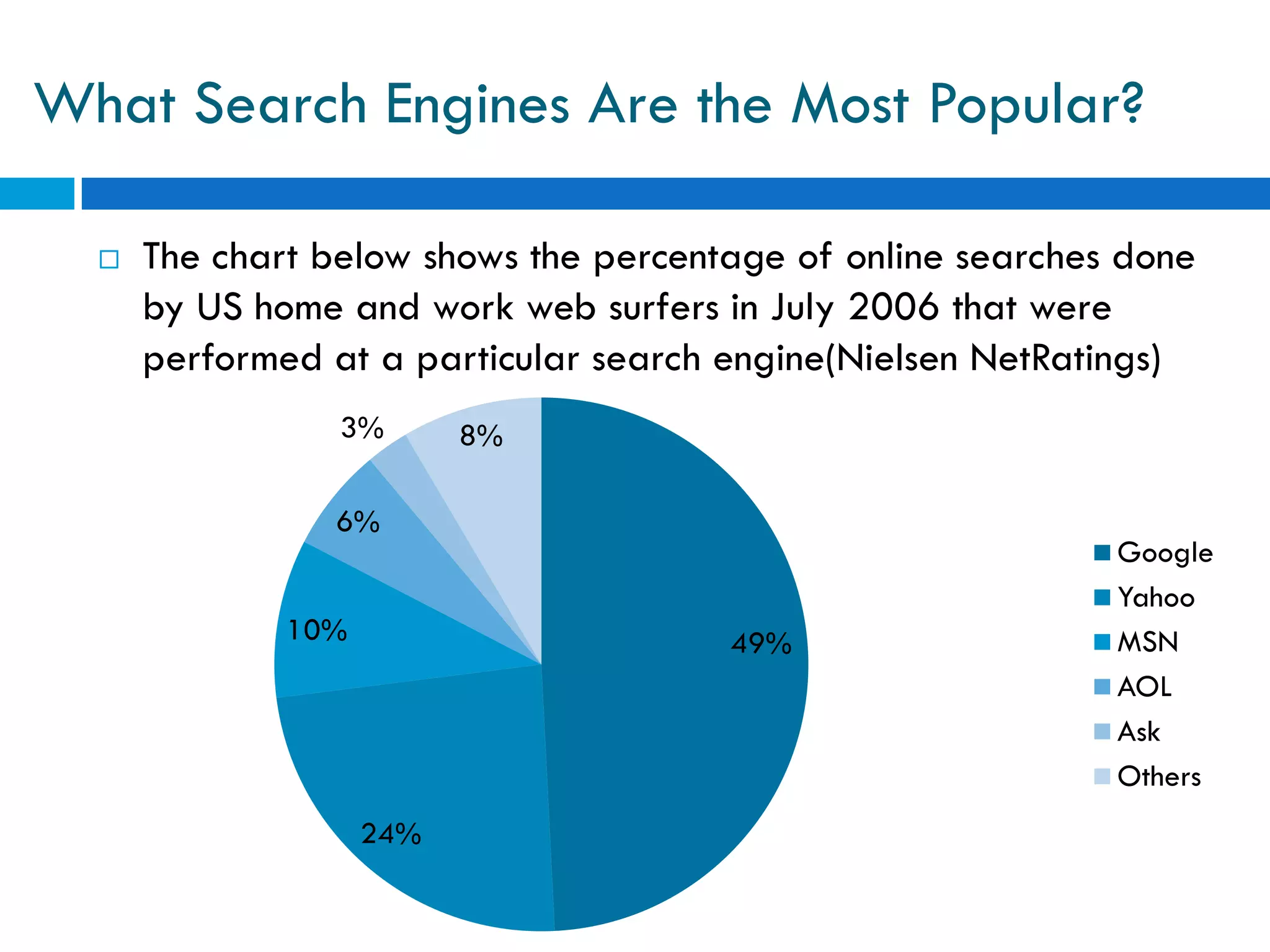 What Search Engines Are the Most Popular?

     The chart below shows the percentage of online searches done
      by US home and work web surfers in July 2006 that were
      performed at a particular search engine(Nielsen NetRatings)
                 3%       8%

                 6%
                                                             Google
                                                             Yahoo
              10%                      49%                   MSN
                                                             AOL
                                                             Ask
                                                             Others
                    24%
 