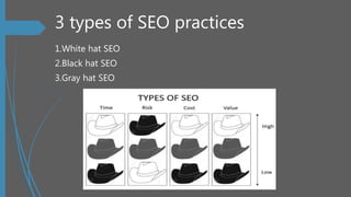 3 types of SEO practices
1.White hat SEO
2.Black hat SEO
3.Gray hat SEO
 