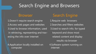 Search Engine and Browsers
Browser Search Engine
1.Doesn’t require search engine 1.Require web browsers
2.Access web pages and websites 2.Searches and filters websites
3.Used to browse information, used 3.Used to search info. for typed
in retrieving, representing and trav- keyword and show most
ersing the info over internet related content and display
results via browser
4.Application locally installed on 4.Software system running on
computer internet
 
