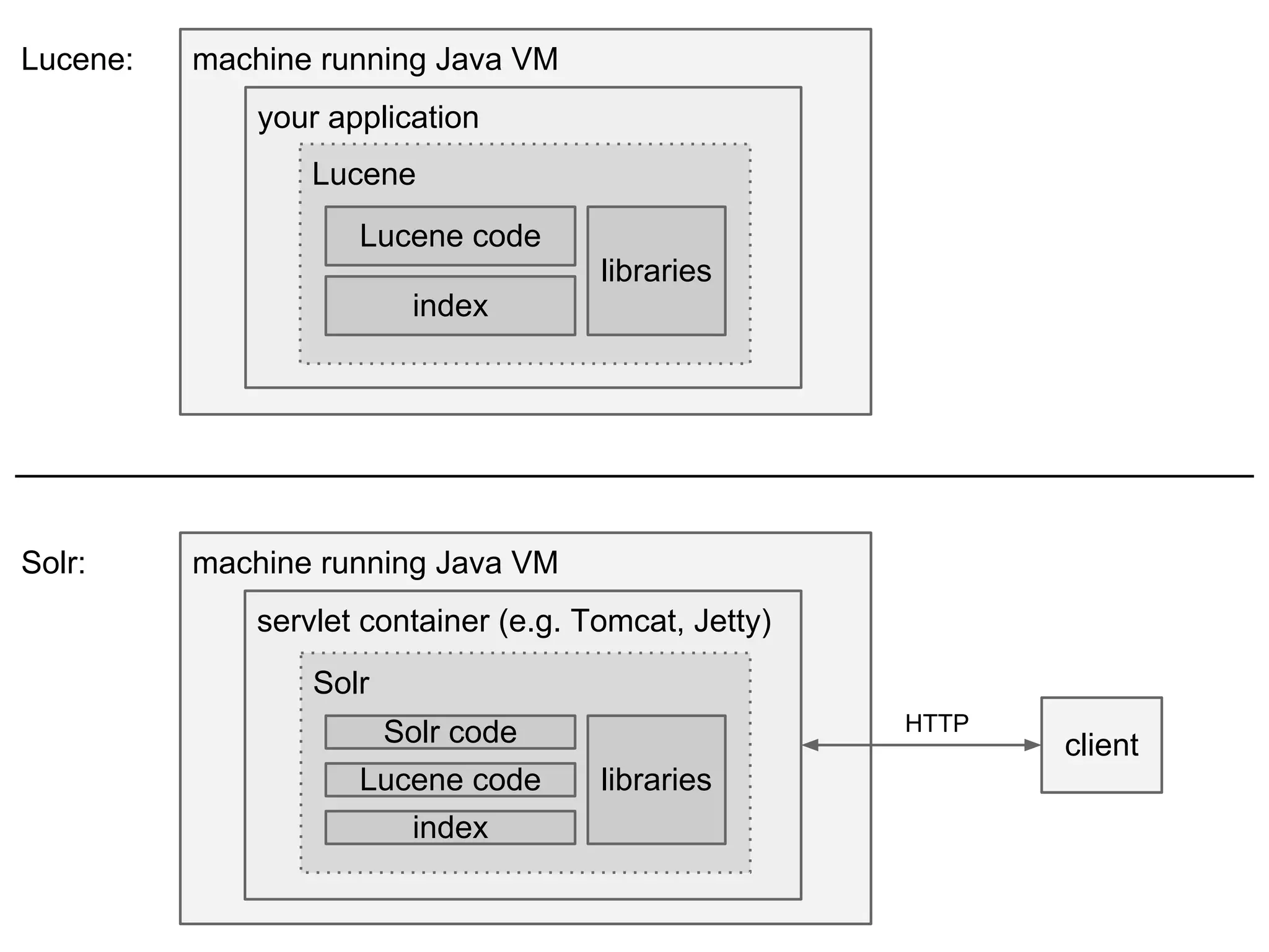 machine running Java VM
your application
machine running Java VM
servlet container (e.g. Tomcat, Jetty)
Solr
Solr code
Lucene code libraries
index
Lucene
Lucene code
index
libraries
client
HTTP
Lucene:
Solr:
 